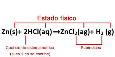 Ajuste de Reacciones Químicas Por Tanteo